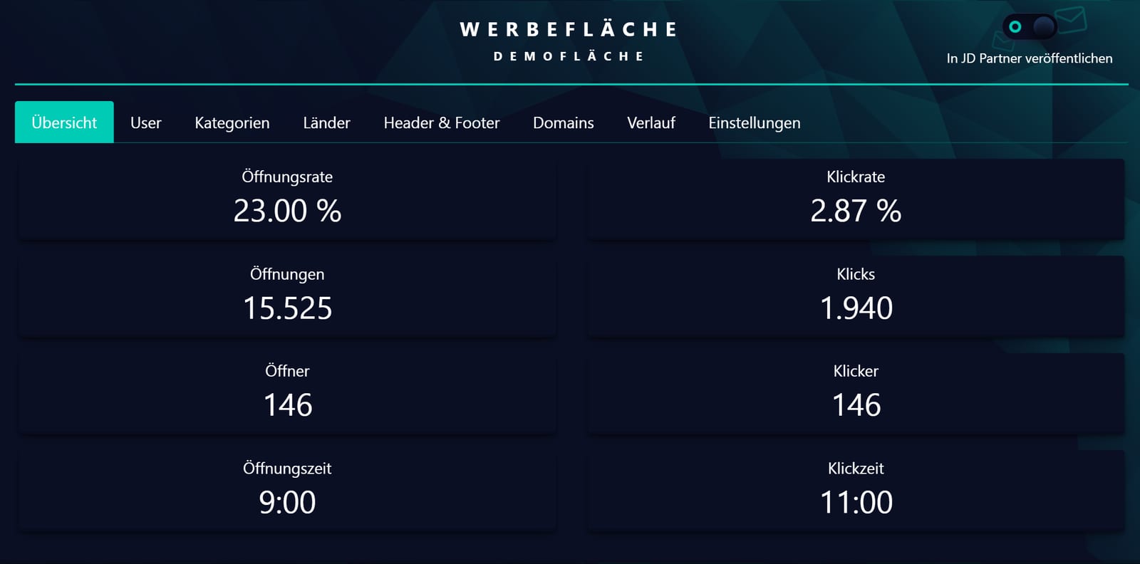 Werbefläche: Öffnungs- und Klickrate, beste Zeiten